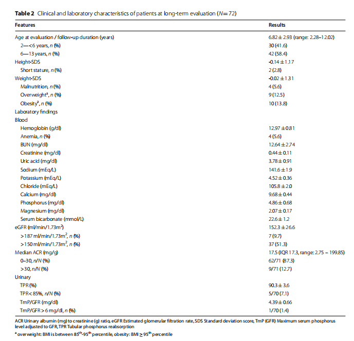 Table 2 Clinical and laboratory characteristics of patients at long-term evaluation (N=72)