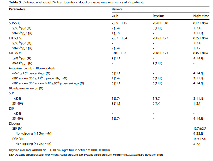 Table 3 Detailed analysis of 24-h ambulatory blood pressure measurements of 27 patients