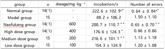 Effect of total glycosides of cistanche on learning and memory consolidation disorder in mice induced by sodium nitrite