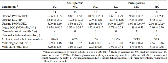 Table 2. Inflammatory parameters at around 14 days after calving according to parity and diet 1,2.