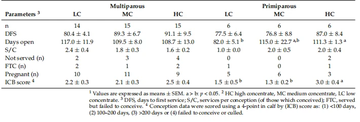 Table 3. Fertility data according to parity and diet 1,2