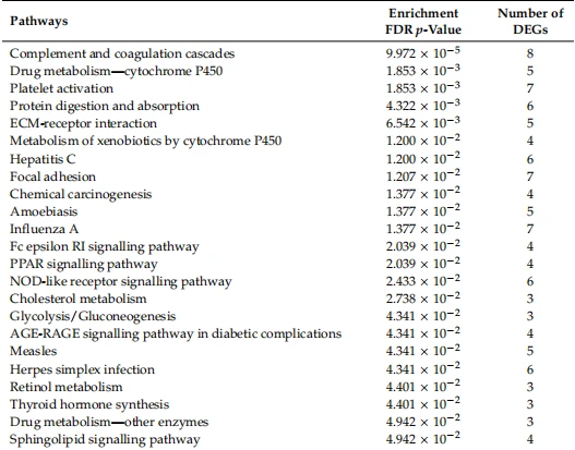 Table 5. Significant pathways identified by KEGG pathway enrichment associated with differentially expressed leukocyte genes in the multiparous cows offered the high concentrate diet (n = 14) compared with those offered the low concentrate diet (n = 14).