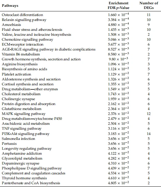 Table 7. Significant pathways identified by Kegg pathway enrichment associated with differentially expressed leukocyte genes in the primiparous cows offered the high concentrate diet (n = 6) compared with those offered the low concentrate diet (n = 6).